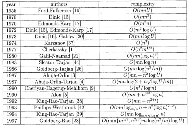 Table  1:  Representative  maximum  flow  algorithms  f23).  Years  are based  on  the  original  publications  while citations are based  on the most  complete publications