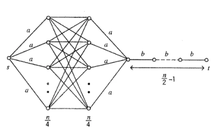 Figure 1:  Example of  a network  N with total path length  fl(mn), where  edges are directed  from left t o  right, cap(e) is shown near edge  e  (cap(e)  =  1 is omitted) and a  =  n and b  =  n2