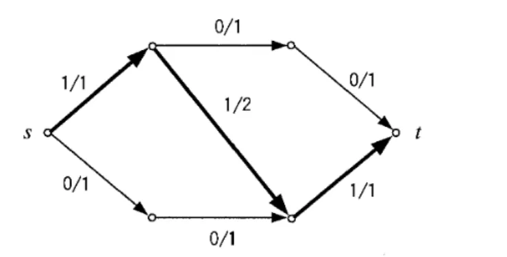 Figure 2:  A blocking flow  f "  of  value  1 on  a level  network  NL  ( f )   (f "{e)/capf  (e))  Dinic used  a  blocking flow  and  a  level network  (Figure 2)