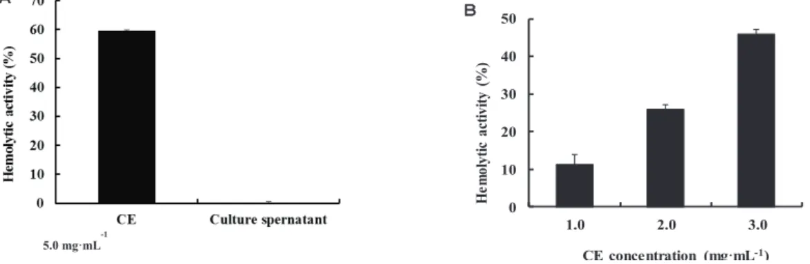 Fig. 2-1. Localization of the hemolytic factor in E. corrodens 1073.  㻌