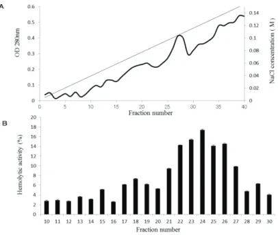 Fig. 2-2. Purification of the hemolytic factor by ion-exchange chromatography using a DEAE–Toyopearl column