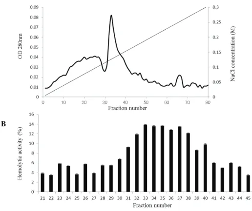 Fig. 2-3. Purification of the hemolytic factor by ion-exchange chromatography on a Q-Sepharose column.㻌