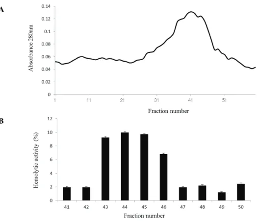 Fig. 2-4. Purification of the hemolytic factor by gel-filtration chromatography using a Sephadex G-75 column