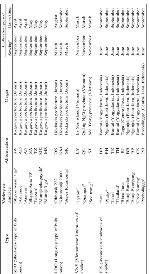 Table 1.Plant material used in this study and relevant information.    z Not analyzed in the second year (2015)