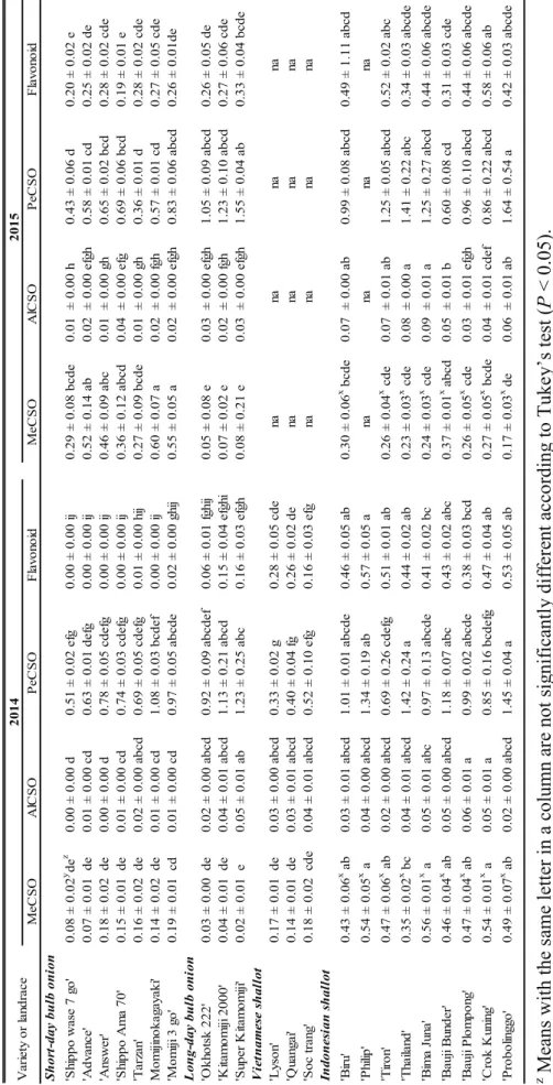 Table 2. Contentsof ACSOs and flavonoid (mg.g-1FW) in bulb onions and shallots for 2014 and 2015