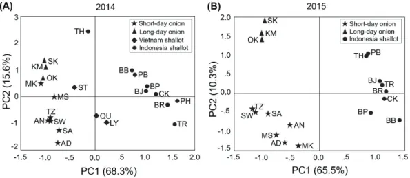 Fig. 6. Plot of the first and second principal components obtained from a data set of  chemical composition analyses in bulb onions and shallots for 2014 (A) and  2015 (B).