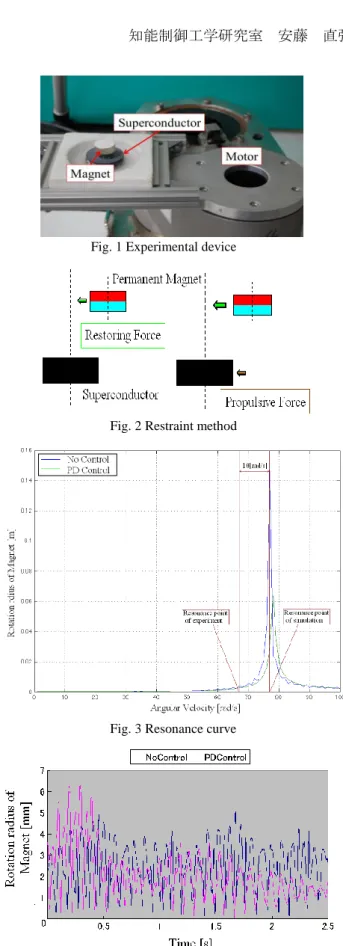 Fig. 3 Resonance curve  Fig. 1 Experimental device 