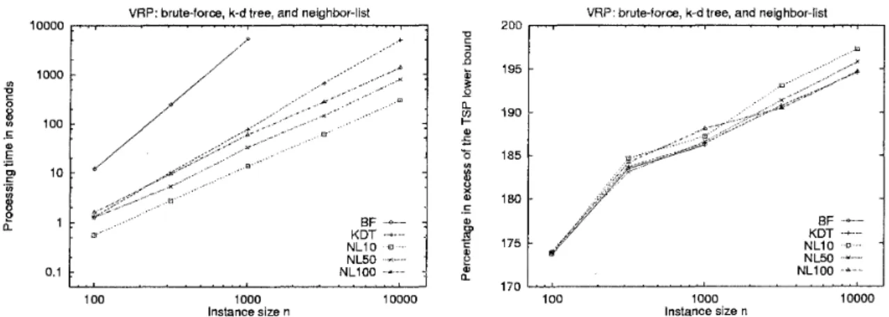 Figure 7:  Performance of the local search algorithm with different proximity search methods 