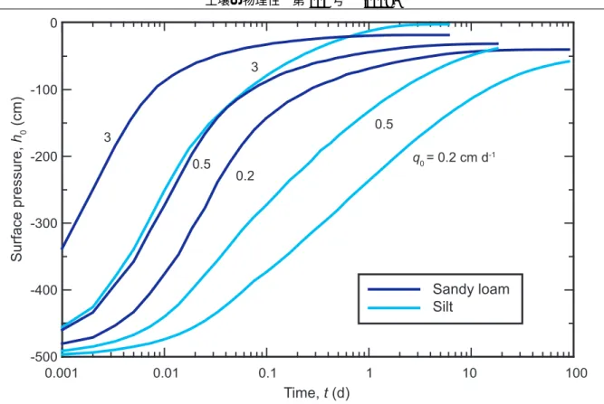 Fig. 4 3 種類の強度の一定フラックス条件（ q 0 = 3 ， 0.5 ， 0.2 cm d −1 ）における地表面圧力 h 0 の時間変化． Table 2 一定フラックス条件における砂質ロームとシルトの 収束圧力水頭 h ∞ と体積含水率 θ(h ∞ ) ． Soil type q 0 (cm d −1 ) h ∞ (cm) θ(h ∞ ) (cm 3 cm −3 ) 3 −18.2 0.278 Sandy loam 0.5 −30.7 0.215 0.2 −39.2 0.188 3 −2.3 
