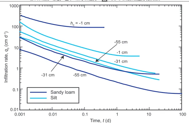 Fig. 6 3 種類の一定負圧条件（ h 0 = −1 ， −31 ， −55 cm ）における地表面境界フラックス q 0 の時間変化． 一定フラックス条件では，地表面圧力 h 0 が増加して， 一定圧力 h ∞ に収束するのに対し（ Fig