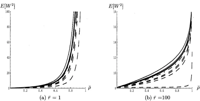 Figure  l:  Second  moments  of  the  waiting  time  in  exhaustive  and  gated  service  systems  (service times are deterministic)