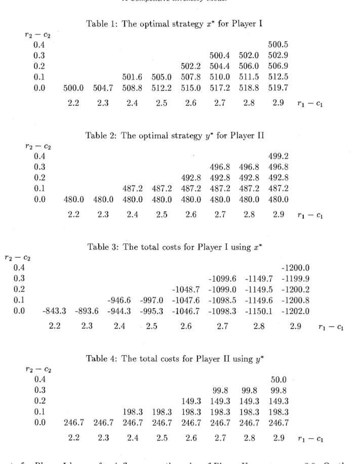 Table 1: The optimal strategy  X*  for  Player  I 
