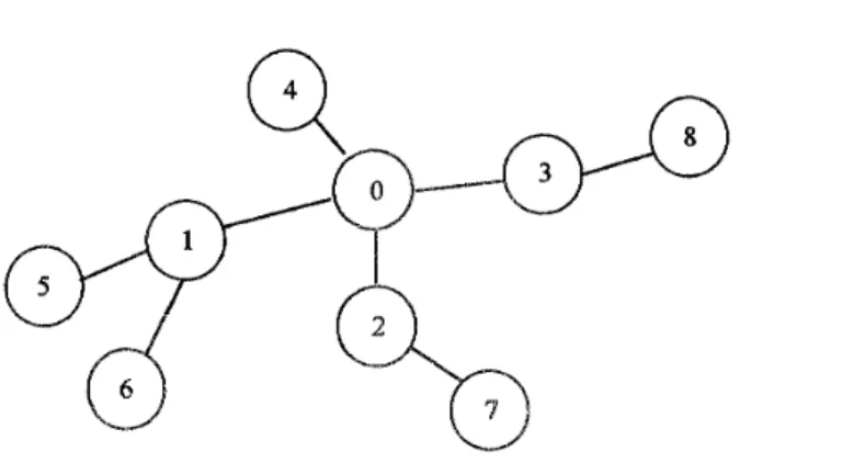 Figure  1:  T*  for n =  9  and l.  =  4,  ll =  3,  =  -  =  Is  =  2. 