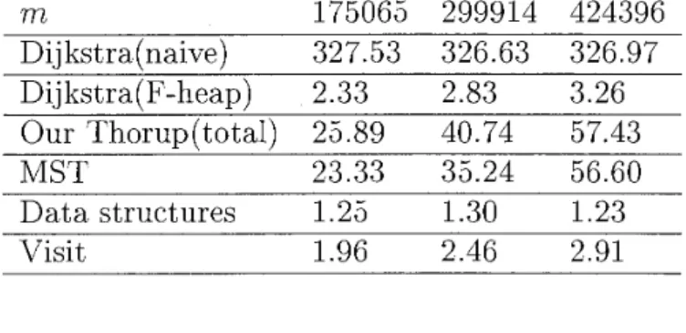 Table 1: The running times (sec) of  Thorup's algorithm and Dijkstra's algorithm (naive and  Fibonacci heap versions), n  =  50000 