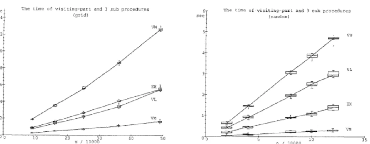 Figure  10:  T h e  execution  times  of  the  visiting-part  (VW) and  its 3 parts  procedures  VM,  VL,  EX