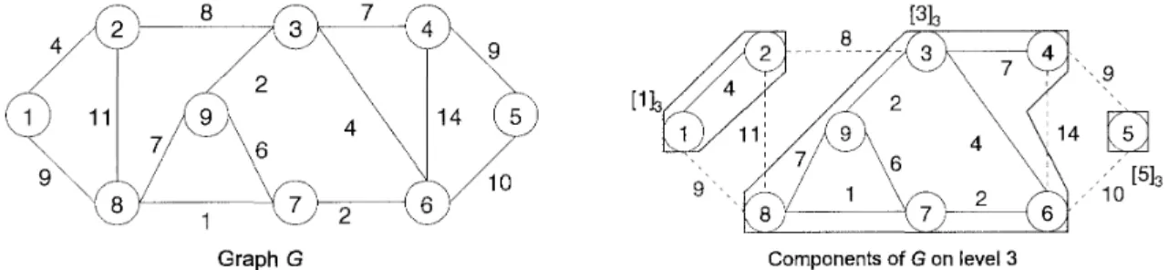 Figure  1:  A  graph  G  and its components  [113, [313,  [513  on  level  3. 
