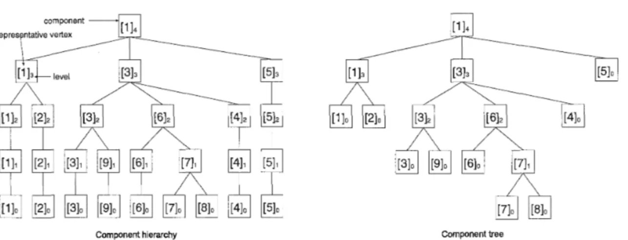 Figure 2:  The component  hierarchy  and  the component tree  T  for  G  in  Figure  1