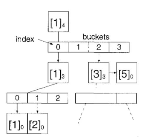 Figure  3:  Illustration  of  the  buckets  B.  Parts below  [3]3 is omitted for  simplicity