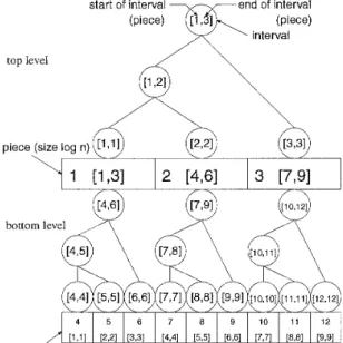 Figure 4:  The interval tree  U  for  n  =  9. 