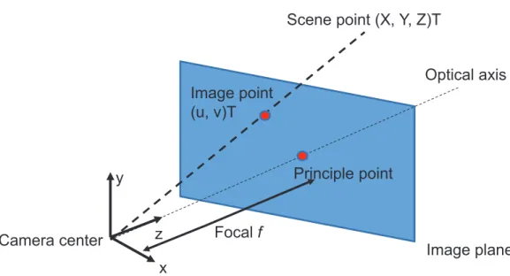 Fig. 2.3: Pinhole camera modelyzxCamera center Scene point (X, Y, Z)TImage point(u, v)T Image planeOptical axisPrinciple pointFocal f