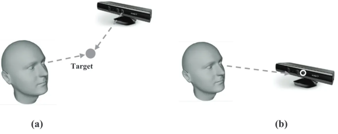 Fig. 4.1: a) Gazing at a target for data training or parameter calibration. b)  Gazing at the center of the RGB camera for data training or parameter  calibration