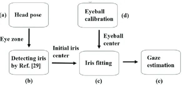Fig. 4.2: Main steps of method. a) Achieving head pose and facial feature  points by Kinect, the eye zone can also be located