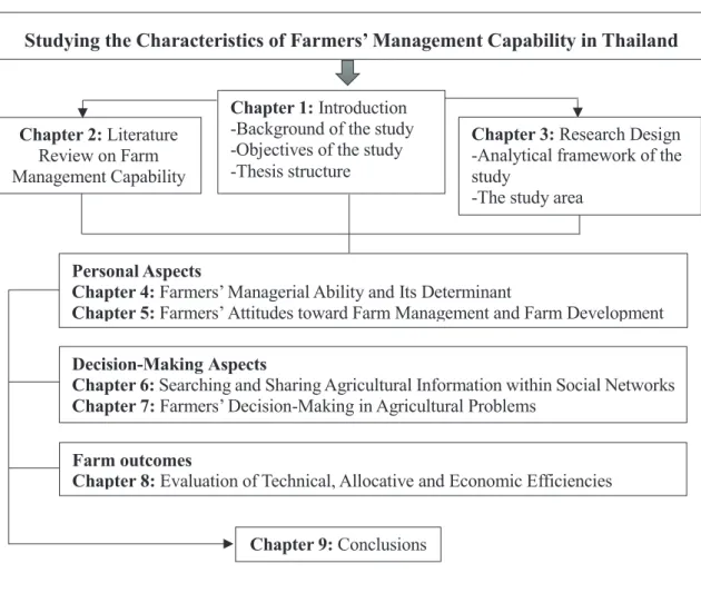 Figure 1.1 The structural organization of thesis 