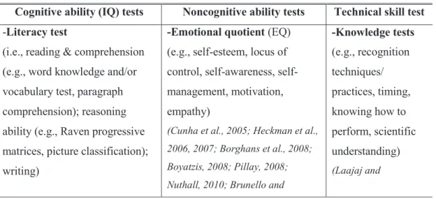 Table 2.1 Summary key approaches of three major ability tests 