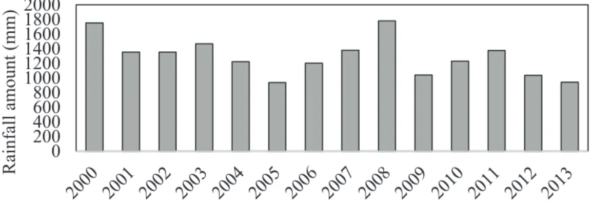 Figure 3.2 Rainfall amount and distribution pattern in Khon Kaen  Province during 2000−2013