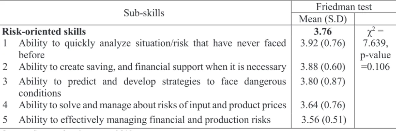 Table 4.1 The average levels of risk-oriented skill and sub-skills   
