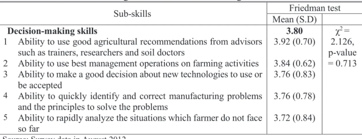 Table 4.3 The average levels of decision-making skill and sub-skills