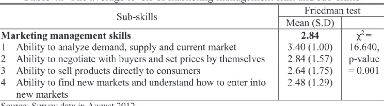 Table 4.9 The average levels of marketing management skill and sub-skills