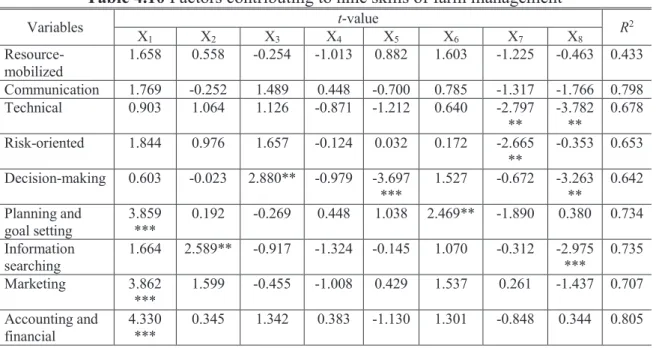 Table 4.10 Factors contributing to nine skills of farm management 