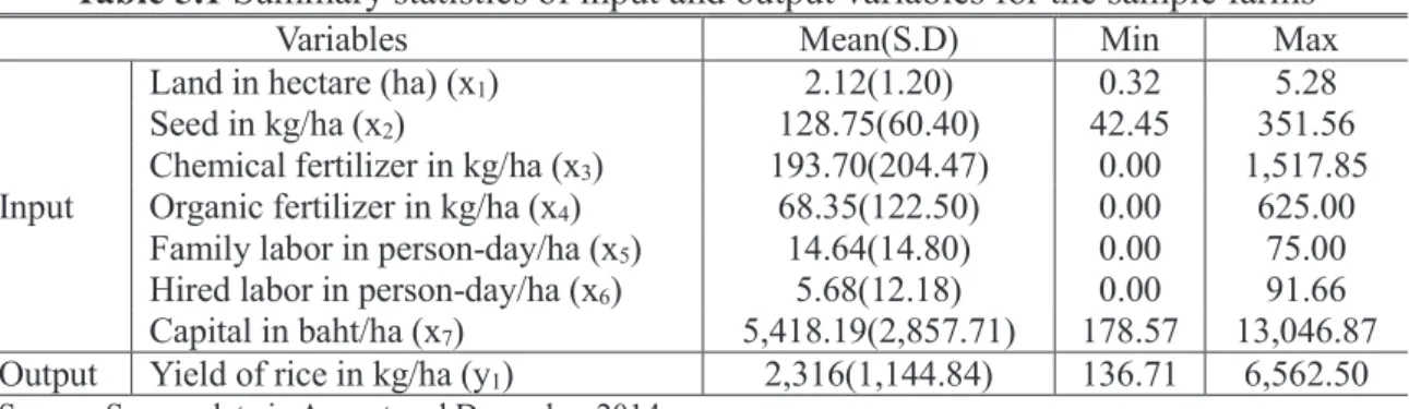 Table 5.1 Summary statistics of input and output variables for the sample farms 