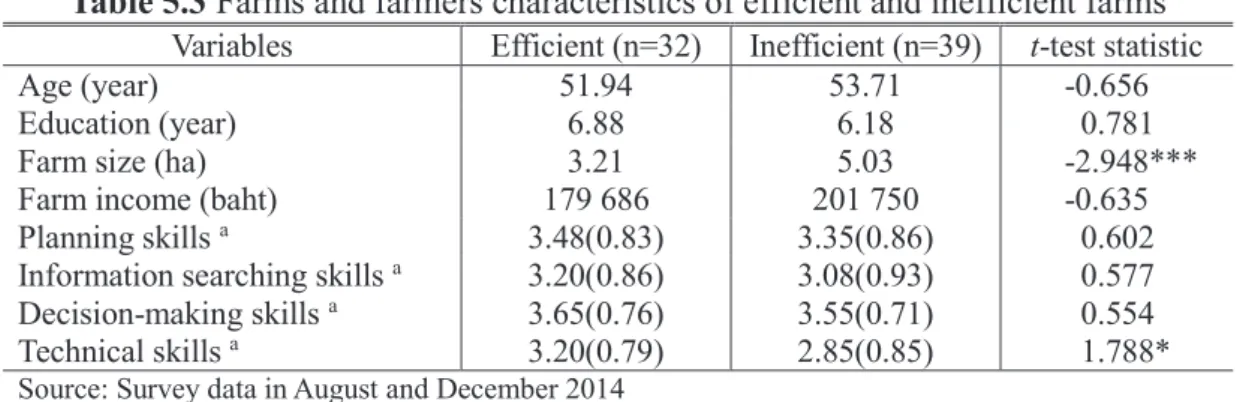 Table 5.3 Farms and farmers characteristics of efficient and inefficient farms  Variables  Efficient (n=32)  Inefficient (n=39)  t-test statistic 