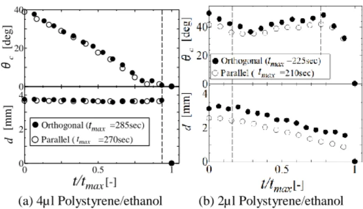 Fig. 2    Time variation of polystyrene/ethanol droplet drying on  patterning substrate 