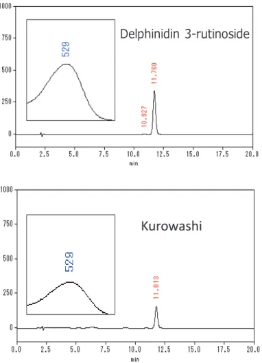 Fig. 1-5. Chromatograms and spectra of delphinidin 3-rutinoside    as standard and extracts of anthocyanins from Kurowashi