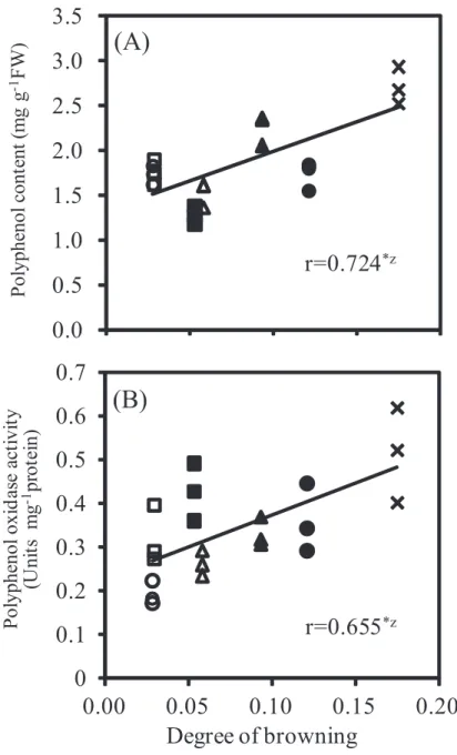 Fig. 1-6. Correlation between degree of browning and polyphenol                    content (A) or polyphenol oxidase activity (B) of the                    seven cultivars