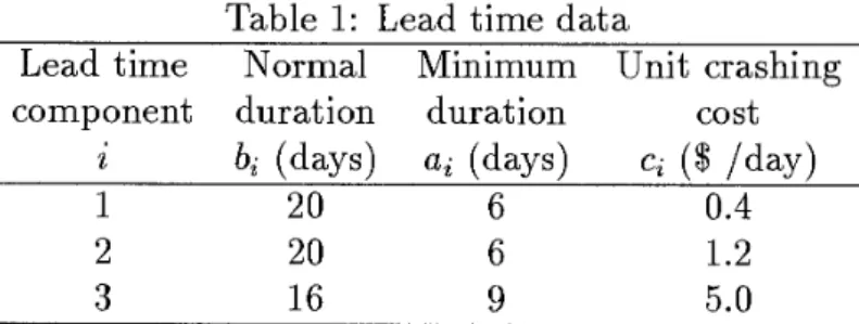 Table 1:  Lead time data 