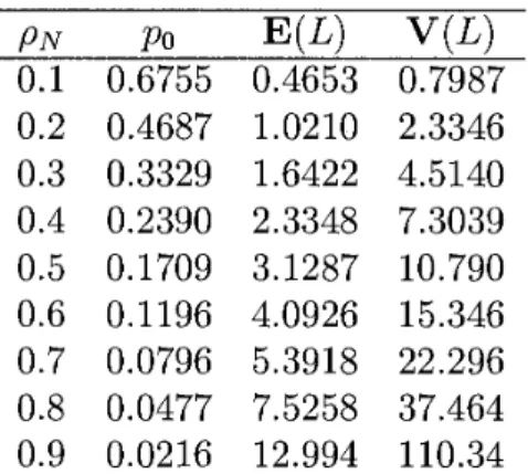 Table  1.  System  idle  probability  po,  mean  queue  length  E(L) and  variance  of  queue  length V ( L )  for an M / M / 1  queue with  N  =  3 
