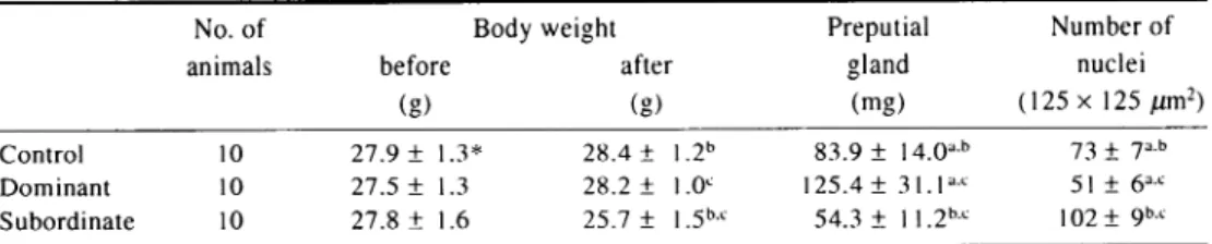 Table  1.  Changes  in  body  weight,  preputial  gland  weight  and  number  of  nuclei  in  acinar  cells