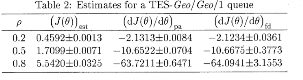 Table  2:  Estimates for  a TES- Geo/ Geo/l  queue 