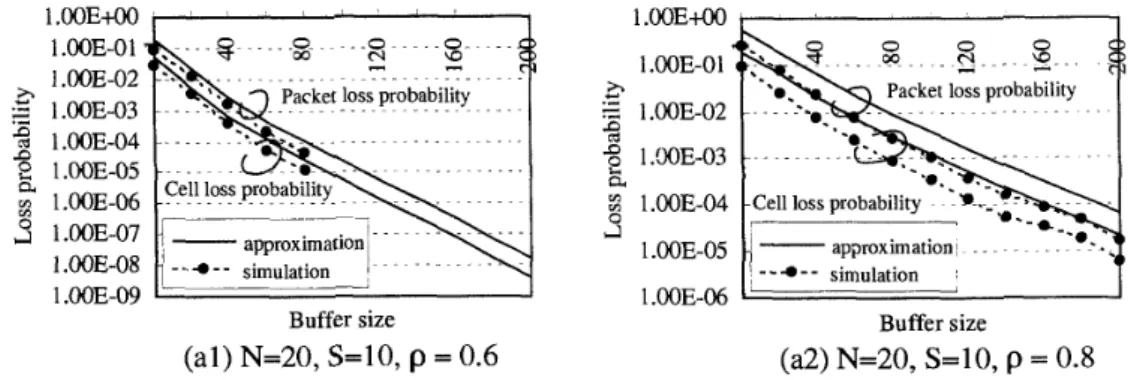 Figure  7:  A  parallel  server  model:  cell  and  packet  loss  probabilities  (Xo  is  uniformly  (  tributed  between  1  and  35)