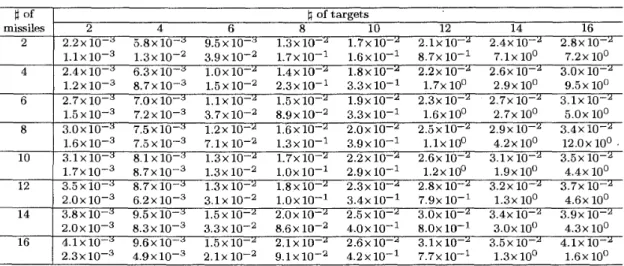 Table 5.  CPU-Time(sec.)  with  varying  n  and  m 
