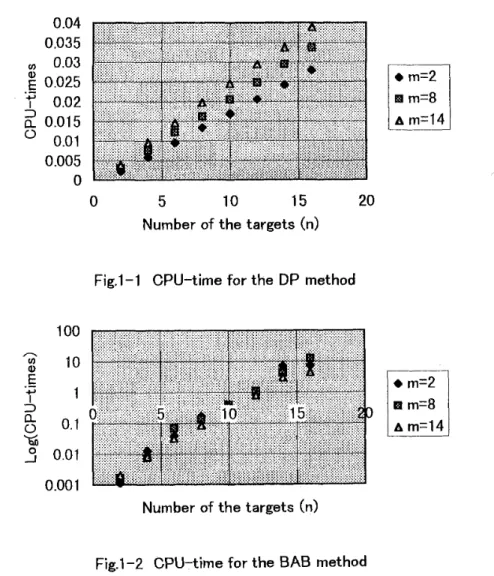 Figure  1-1  shows  how  the  number  of  the targets  changes  the  CPU-time  by  the  DP  method  in  the  cases  of  the  number  of  missile  types  m  =  2,  8  and  14
