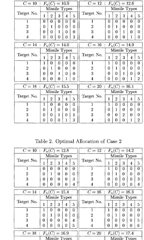 Table  1.  Optimal Allocation of  Case 1 