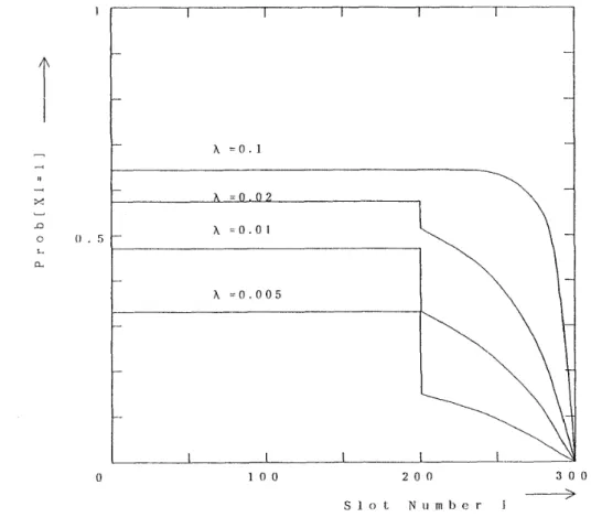 Figure 6: Inventory Distribution  ( m  =  300,  r  =  100,  q  =  200,  /L  =  1.0). 