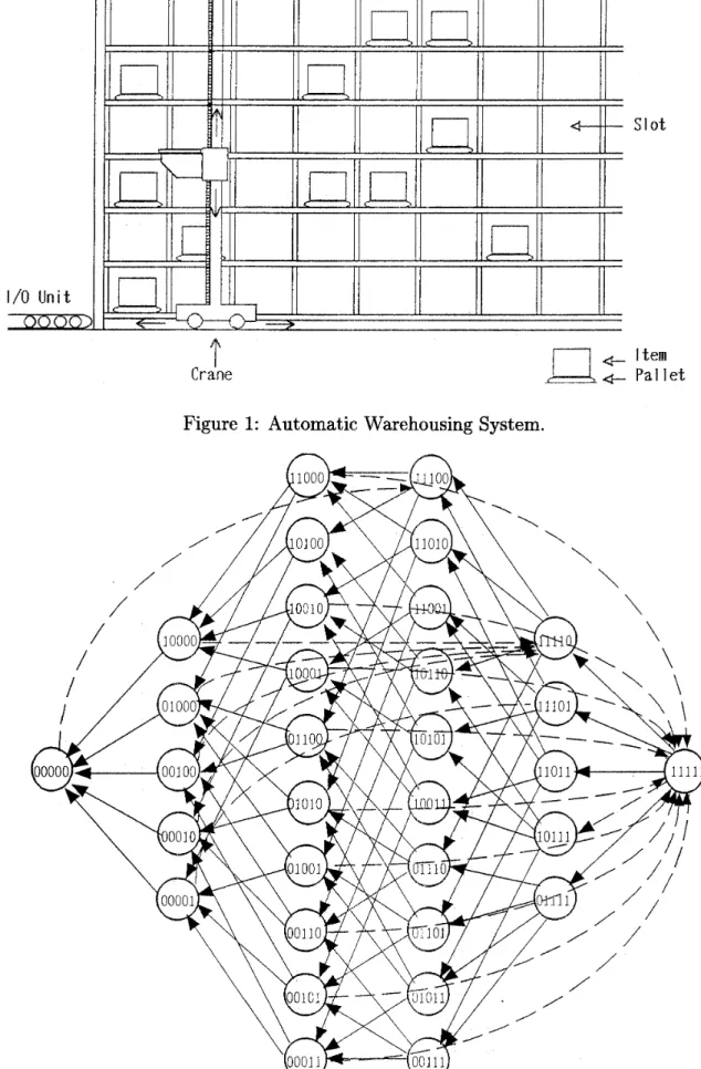 Figure  1  :  Automatic Warehousing System. 