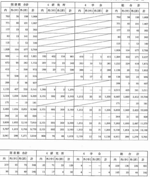 図 書 館 合計 4研 究 所 4学 会 総 合 計 内 外(中) 外(洋) 1 計 内 外(中) 外(洋) 計 内 外(中) 外(洋) 計 内 外(中) 外(洋) 計 'LIU 65 73 348 'L5 n 33 1'L9 4 一 一 4 239 ]36 cos 481 9U is 40 146 ]1 17 4 3'L 4 一 〜 4 105 33 44 18'L 経済学会、法学会、経営学会及 び現代 中国学会の4学 会(文 学会 ・国際 コミュニ ケーシ ョン学会 を除 く)を それ ぞれ集 計 した