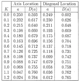 Table  1:  Optimal solutions for  two hubs in  a square  Axis  Location  Diagonal Location 